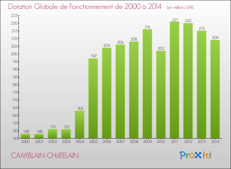 Evolution du montant de la Dotation Globale de Fonctionnement pour la commune de CAMBLAIN-CHâTELAIN de 2000 à 2014 Evolution du montant de la Dotation Globale de Fonctionnement pour CAMBLAIN-CHâTELAIN de 2000 à 2014