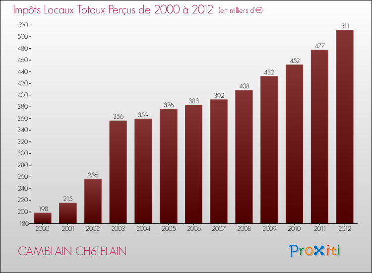 Evolution des Impôts Locaux pour la commune de CAMBLAIN-CHâTELAIN de 2000 à 2012 Evolution des Impôts Locaux pour CAMBLAIN-CHâTELAIN de 2000 à 2012