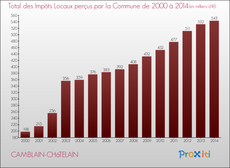 Evolution des Impôts Locaux pour la commune de CAMBLAIN-CHâTELAIN de 2000 à 2014 Evolution des Impôts Locaux pour CAMBLAIN-CHâTELAIN de 2000 à 2014