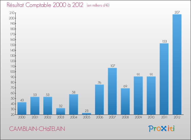 Evolution du résultat comptable pour la commune de CAMBLAIN-CHâTELAIN de 2000 à 2012 Evolution du résultat comptable pour CAMBLAIN-CHâTELAIN de 2000 à 2012