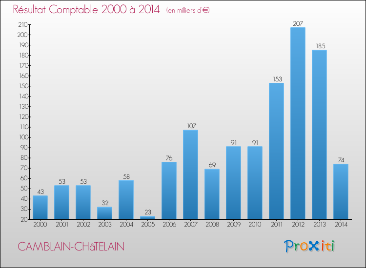 Evolution du résultat comptable pour la commune de CAMBLAIN-CHâTELAIN de 2000 à 2014 Evolution du résultat comptable pour CAMBLAIN-CHâTELAIN de 2000 à 2014