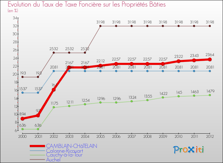 Evolution du taux de la taxe foncière sur le bati pour CAMBLAIN-CHâTELAIN et les communes proches de 2000 à 2012 Comparaison des taux de taxe foncière sur le bati pour CAMBLAIN-CHâTELAIN et les communes voisines de 2000 à 2012