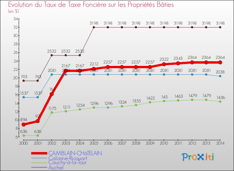 Evolution du taux de la taxe foncière sur le bati pour CAMBLAIN-CHâTELAIN et les communes proches de 2000 à 2014 Comparaison des taux de taxe foncière sur le bati pour CAMBLAIN-CHâTELAIN et les communes voisines de 2000 à 2014