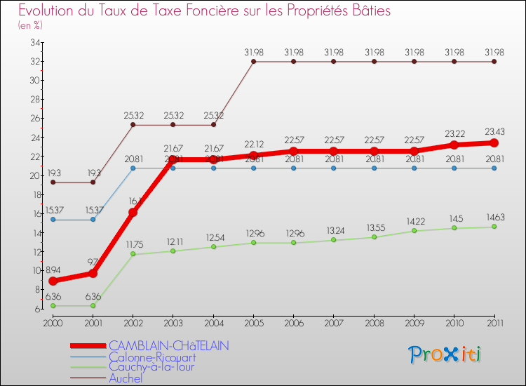 Evolution du taux de la taxe foncière sur le bati pour CAMBLAIN-CHâTELAIN et les communes proches Comparaison des taux de taxe foncière sur le bati pour CAMBLAIN-CHâTELAIN et les communes voisines