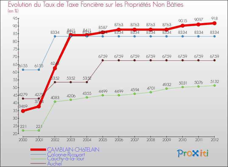 Evolution du taux de la taxe foncière sur les immeubles et terrains non batis pour CAMBLAIN-CHâTELAIN et les communes proches de 2000 à 2012 Comparaison des taux de la taxe foncière sur les immeubles et terrains non batis pour CAMBLAIN-CHâTELAIN et les communes voisines de 2000 à 2012