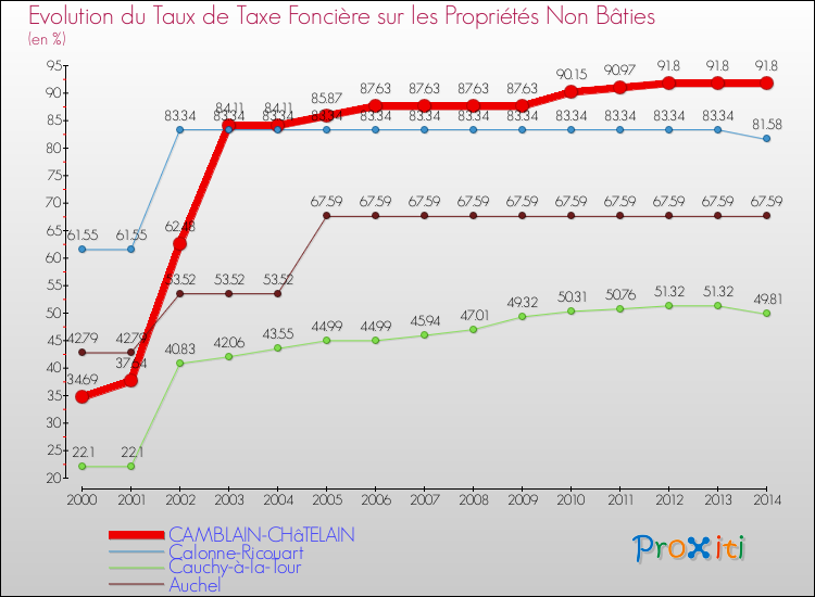 Evolution du taux de la taxe foncière sur les immeubles et terrains non batis pour CAMBLAIN-CHâTELAIN et les communes proches de 2000 à 2014 Comparaison des taux de la taxe foncière sur les immeubles et terrains non batis pour CAMBLAIN-CHâTELAIN et les communes voisines de 2000 à 2014