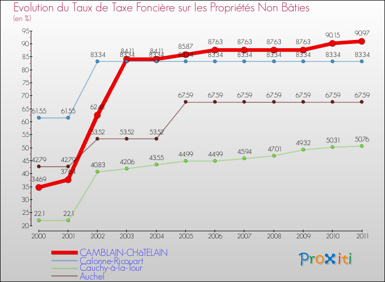 Evolution du taux de la taxe foncière sur les immeubles et terrains non batis pour CAMBLAIN-CHâTELAIN et les communes proches Comparaison des taux de la taxe foncière sur les immeubles et terrains non batis pour CAMBLAIN-CHâTELAIN et les communes voisines