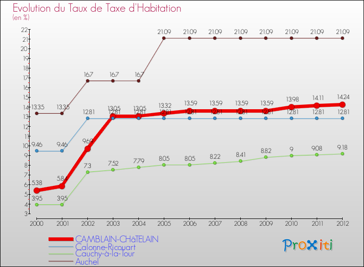 Evolution du taux de la taxe d'habitation pour CAMBLAIN-CHâTELAIN et les communes proches Comparaison des taux de la taxe d'habitation pour CAMBLAIN-CHâTELAIN et les communes voisines