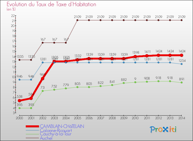 Evolution du taux de la taxe d'habitation pour CAMBLAIN-CHâTELAIN et les communes proches de 2000 à 2014 Comparaison des taux de la taxe d'habitation pour CAMBLAIN-CHâTELAIN et les communes voisines de 2000 à 2014