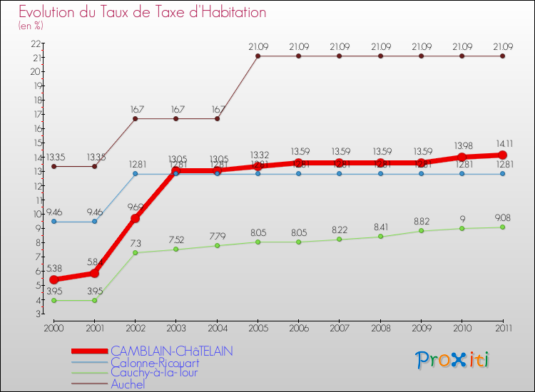 Evolution du taux de la taxe d'habitation pour CAMBLAIN-CHâTELAIN et les communes proches Comparaison des taux de la taxe d'habitation pour CAMBLAIN-CHâTELAIN et les communes voisines