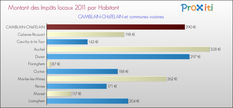 Montant des impôts locaux par Habitant pour CAMBLAIN-CHâTELAIN et les communes proches Comparaison des impôts locaux par habitant pour CAMBLAIN-CHâTELAIN et les communes voisines