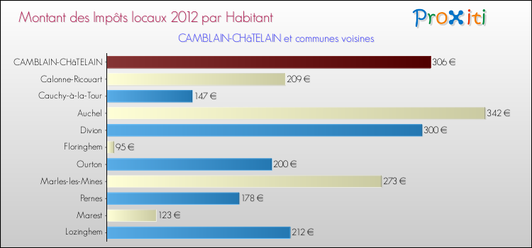 Montant des impôts locaux par Habitant pour CAMBLAIN-CHâTELAIN et les communes proches Comparaison des impôts locaux par habitant pour CAMBLAIN-CHâTELAIN et les communes voisines
