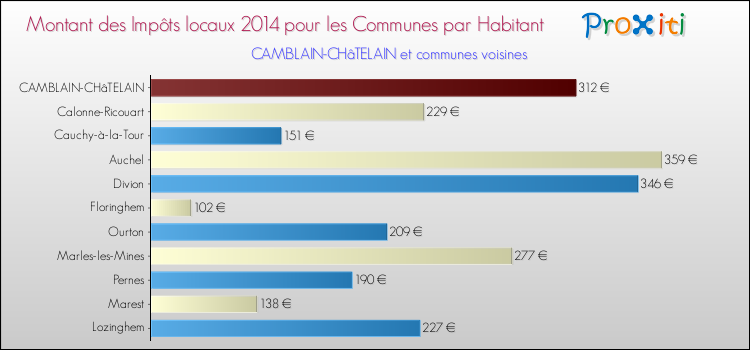 Montant des impôts locaux par Habitant pour CAMBLAIN-CHâTELAIN et les communes proches en 2014 Comparaison des impôts locaux par habitant pour CAMBLAIN-CHâTELAIN et les communes voisines en 2014