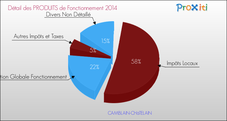 Décomposition du Budget de Fonctionnement 2014 de la commune de CAMBLAIN-CHâTELAIN Budget de Fonctionnement 2014 pour la commune de CAMBLAIN-CHâTELAIN