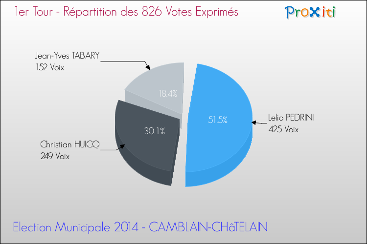 Répartition des votes exprimés au 1er Tour des Elections Municipales 2014 de la commune de CAMBLAIN-CHâTELAIN Elections Municipales 2014 - Répartition des votes exprimés au 1er Tour pour la commune de CAMBLAIN-CHâTELAIN