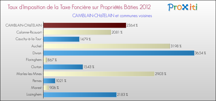 Taux d'imposition de la taxe foncière sur le bati 2012 pour CAMBLAIN-CHâTELAIN et les communes proches Comparaison des taux d'imposition de la taxe foncière sur le bati 2012 pour CAMBLAIN-CHâTELAIN et les communes voisines