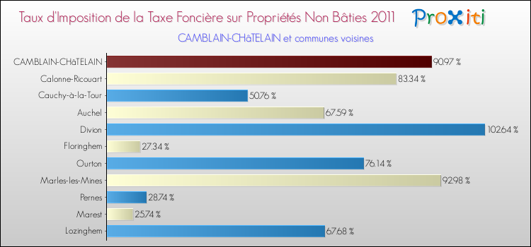 Taux d'imposition de la taxe foncière sur les immeubles et terrains non batis 2011 pour CAMBLAIN-CHâTELAIN et les communes proches Comparaison des taux d'imposition de la taxe foncière sur les immeubles et terrains non batis 2011 pour CAMBLAIN-CHâTELAIN et les communes voisines