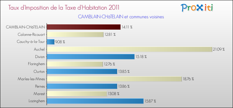 Taux d'imposition de la taxe d'habitation 2011 pour CAMBLAIN-CHâTELAIN et les communes proches Comparaison des taux d'imposition de la taxe d'habitation 2011 pour CAMBLAIN-CHâTELAIN et les communes voisines
