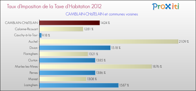 Taux d'imposition de la taxe d'habitation 2012 pour CAMBLAIN-CHâTELAIN et les communes proches Comparaison des taux d'imposition de la taxe d'habitation 2012 pour CAMBLAIN-CHâTELAIN et les communes voisines