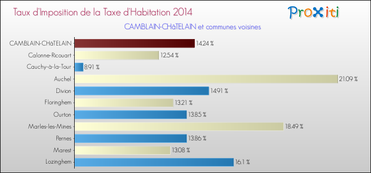 Taux d'imposition de la taxe d'habitation 2014 pour CAMBLAIN-CHâTELAIN et les communes proches Comparaison des taux d'imposition de la taxe d'habitation 2014 pour CAMBLAIN-CHâTELAIN et les communes voisines