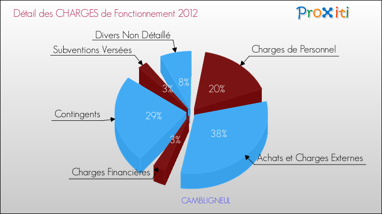 Décomposition des Charges de Fonctionnement 2012 de la commune de CAMBLIGNEUL Charges de Fonctionnement 2012 pour la commune de CAMBLIGNEUL