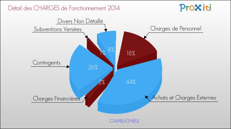 Décomposition des Charges de Fonctionnement 2014 de la commune de CAMBLIGNEUL Charges de Fonctionnement 2014 pour la commune de CAMBLIGNEUL