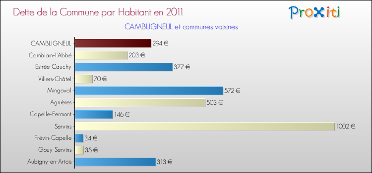 Dette par habitant de la commune en 2011 pour CAMBLIGNEUL et les communes proches Comparaison de la dette par habitant de la commune en 2011 pour CAMBLIGNEUL et les communes voisines