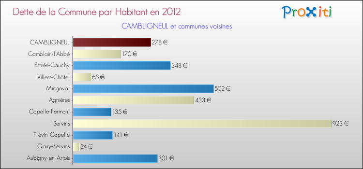 Dette par habitant de la commune en 2012 pour CAMBLIGNEUL et les communes proches Comparaison de la dette par habitant de la commune en 2012 pour CAMBLIGNEUL et les communes voisines