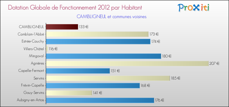 Montant des dotations globales de fonctionnement DGF par Habitant pour CAMBLIGNEUL et les communes proches Comparaison des des dotations globales de fonctionnement DGF par habitant pour CAMBLIGNEUL et les communes voisines