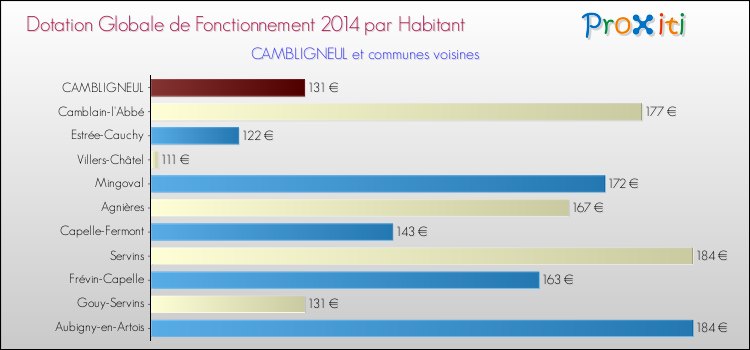Montant des dotations globales de fonctionnement DGF par Habitant pour CAMBLIGNEUL et les communes proches en 2014. Comparaison des des dotations globales de fonctionnement DGF par habitant pour CAMBLIGNEUL et les communes voisines en 2014.