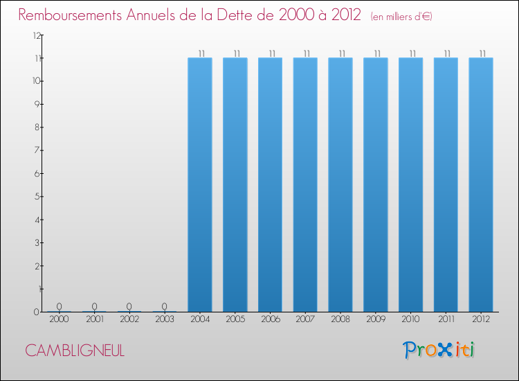Evolution de l'annuité de la dette pour la commune de CAMBLIGNEUL de 2000 à 2012 Annuités de la dette pour CAMBLIGNEUL de 2000 à 2012