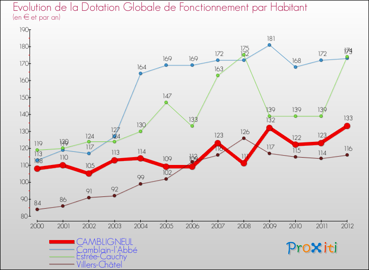 Evolution et montant de la dotation globale de fonctionnement par Habitant pour CAMBLIGNEUL et les communes proches Comparaison des dotations globales de fonctionnement par habitant pour CAMBLIGNEUL et les communes voisines