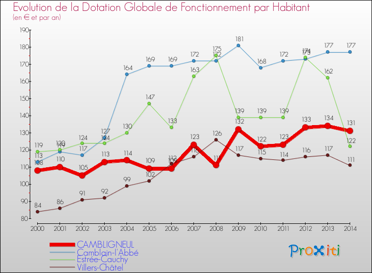 Evolution et montant de la dotation globale de fonctionnement par Habitant pour CAMBLIGNEUL et les communes proches de 2000 à 2014. Comparaison des dotations globales de fonctionnement par habitant pour CAMBLIGNEUL et les communes voisines de 2000 à 2014.