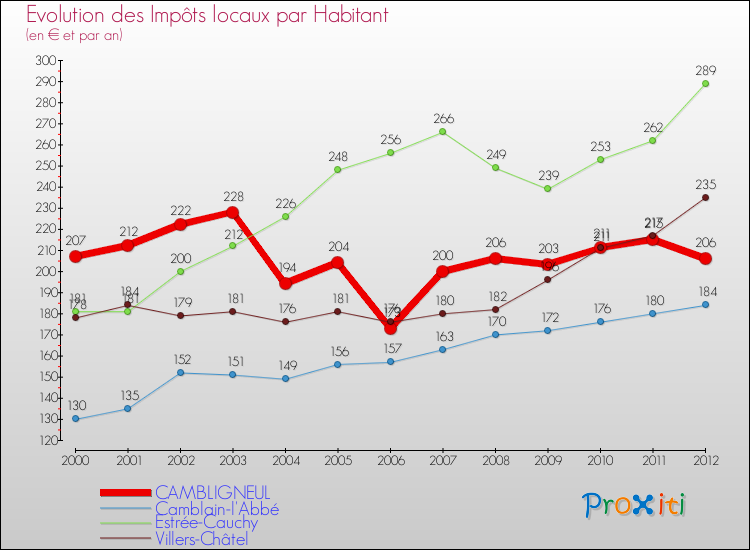 Evolution et montant des impôts locaux par Habitant pour CAMBLIGNEUL et les communes proches Comparaison des impôts locaux par habitant pour CAMBLIGNEUL et les communes voisines