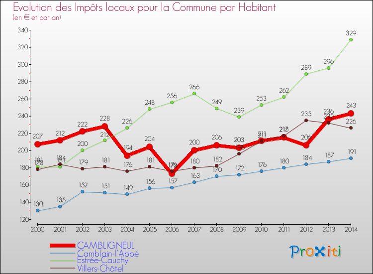 Evolution et montant des impôts locaux par Habitant pour CAMBLIGNEUL et les communes proches de 2000 à 2014 Comparaison des impôts locaux par habitant pour CAMBLIGNEUL et les communes voisines de 2000 à 2014