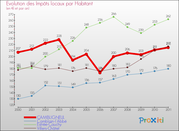 Evolution et montant des impôts locaux par Habitant pour CAMBLIGNEUL et les communes proches Comparaison des impôts locaux par habitant pour CAMBLIGNEUL et les communes voisines