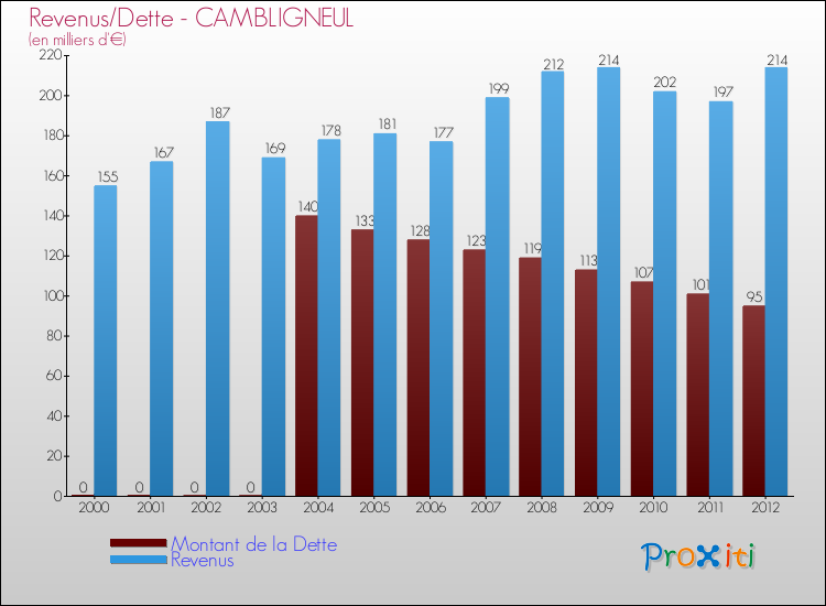 Evolution comparée de la dette et des revenus pour la commune de CAMBLIGNEUL de 2000 à 2012 Comparaison de la dette et des revenus pour CAMBLIGNEUL de 2000 à 2012