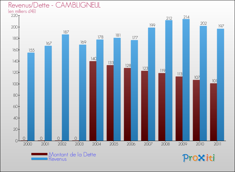 Evolution comparée de la dette et des revenus pour la commune de CAMBLIGNEUL de 2000 à 2011 Comparaison de la dette et des revenus pour CAMBLIGNEUL de 2000 à 2011