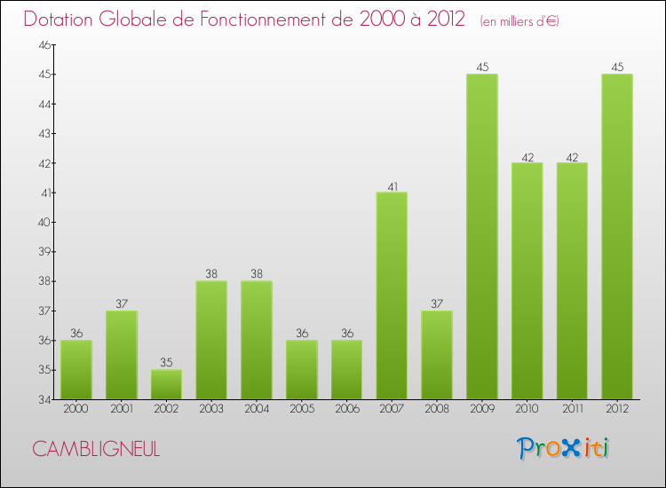 Evolution du montant de la Dotation Globale de Fonctionnement pour la commune de CAMBLIGNEUL de 2000 à 2012 Evolution du montant de la Dotation Globale de Fonctionnement pour CAMBLIGNEUL de 2000 à 2012
