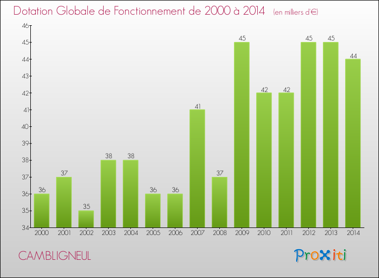 Evolution du montant de la Dotation Globale de Fonctionnement pour la commune de CAMBLIGNEUL de 2000 à 2014 Evolution du montant de la Dotation Globale de Fonctionnement pour CAMBLIGNEUL de 2000 à 2014