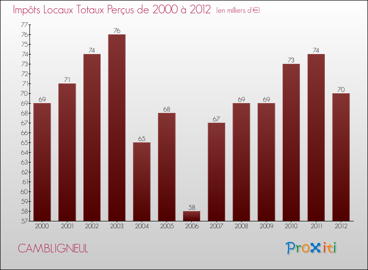 Evolution des Impôts Locaux pour la commune de CAMBLIGNEUL de 2000 à 2012 Evolution des Impôts Locaux pour CAMBLIGNEUL de 2000 à 2012
