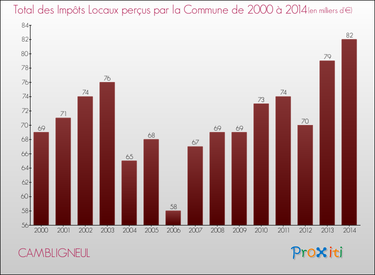 Evolution des Impôts Locaux pour la commune de CAMBLIGNEUL de 2000 à 2014 Evolution des Impôts Locaux pour CAMBLIGNEUL de 2000 à 2014