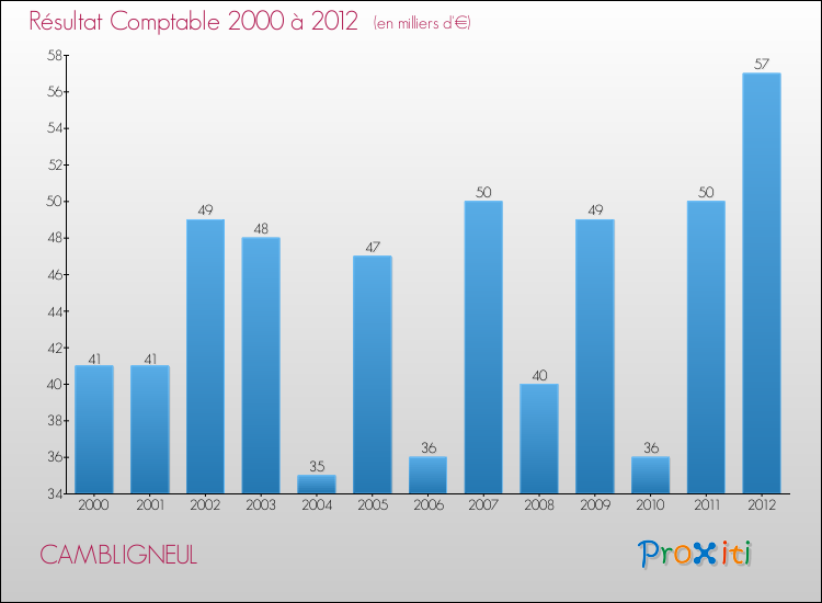 Evolution du résultat comptable pour la commune de CAMBLIGNEUL de 2000 à 2012 Evolution du résultat comptable pour CAMBLIGNEUL de 2000 à 2012