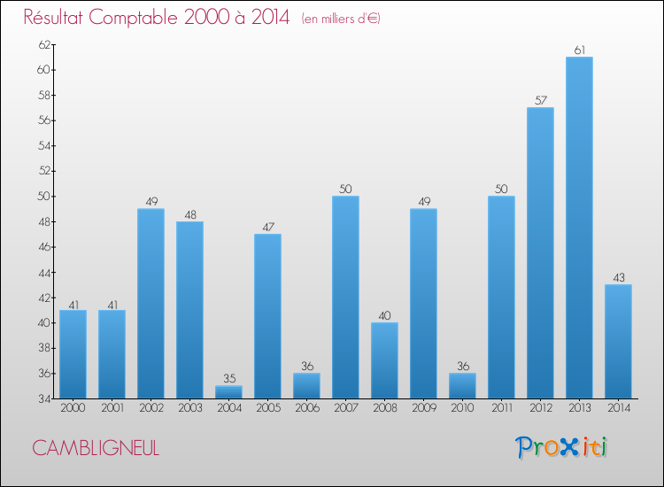 Evolution du résultat comptable pour la commune de CAMBLIGNEUL de 2000 à 2014 Evolution du résultat comptable pour CAMBLIGNEUL de 2000 à 2014