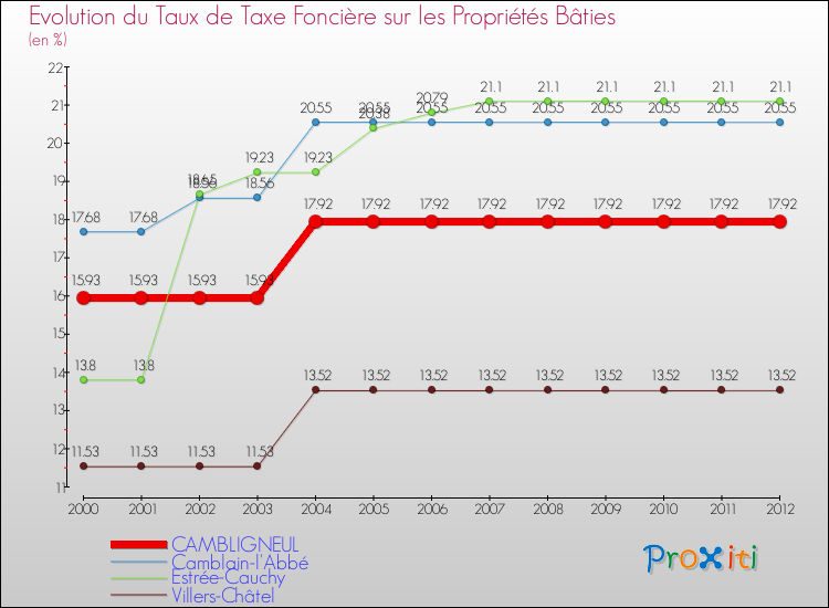 Evolution du taux de la taxe foncière sur le bati pour CAMBLIGNEUL et les communes proches de 2000 à 2012 Comparaison des taux de taxe foncière sur le bati pour CAMBLIGNEUL et les communes voisines de 2000 à 2012