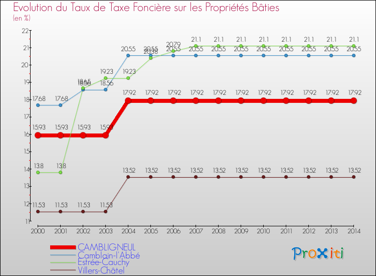 Evolution du taux de la taxe foncière sur le bati pour CAMBLIGNEUL et les communes proches de 2000 à 2014 Comparaison des taux de taxe foncière sur le bati pour CAMBLIGNEUL et les communes voisines de 2000 à 2014