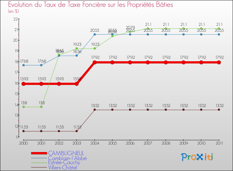 Evolution du taux de la taxe foncière sur le bati pour CAMBLIGNEUL et les communes proches Comparaison des taux de taxe foncière sur le bati pour CAMBLIGNEUL et les communes voisines