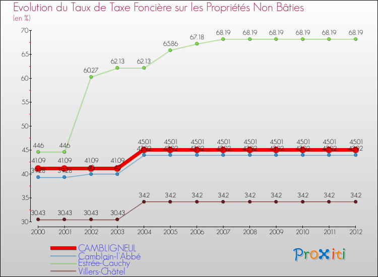 Evolution du taux de la taxe foncière sur les immeubles et terrains non batis pour CAMBLIGNEUL et les communes proches de 2000 à 2012 Comparaison des taux de la taxe foncière sur les immeubles et terrains non batis pour CAMBLIGNEUL et les communes voisines de 2000 à 2012