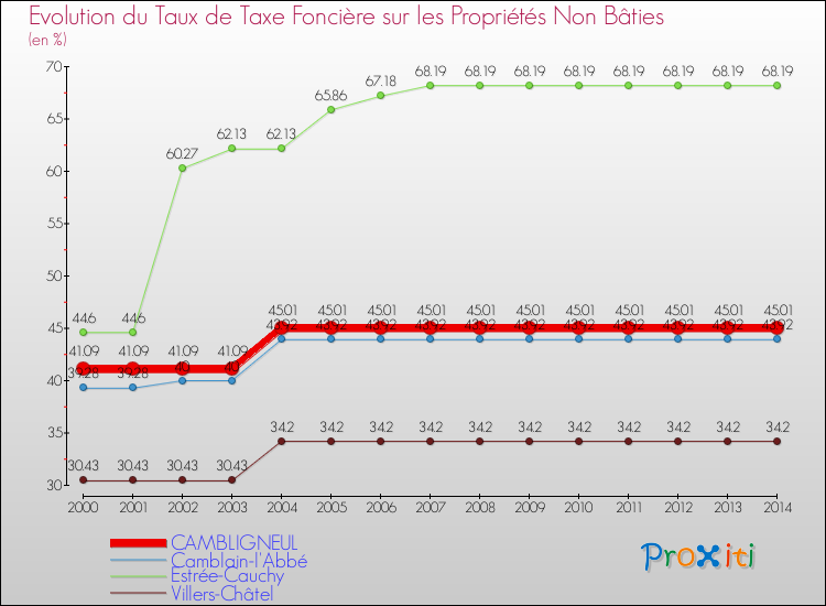Evolution du taux de la taxe foncière sur les immeubles et terrains non batis pour CAMBLIGNEUL et les communes proches de 2000 à 2014 Comparaison des taux de la taxe foncière sur les immeubles et terrains non batis pour CAMBLIGNEUL et les communes voisines de 2000 à 2014