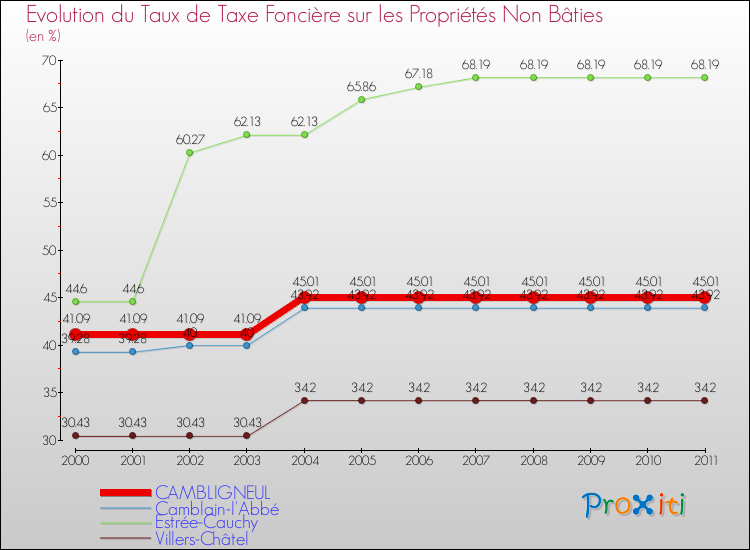 Evolution du taux de la taxe foncière sur les immeubles et terrains non batis pour CAMBLIGNEUL et les communes proches Comparaison des taux de la taxe foncière sur les immeubles et terrains non batis pour CAMBLIGNEUL et les communes voisines